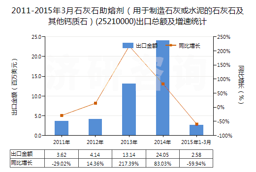 2011-2015年3月石灰石助熔劑（用于制造石灰或水泥的石灰石及其他鈣質(zhì)石）(25210000)出口總額及增速統(tǒng)計(jì)